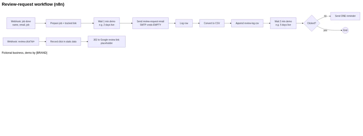 Screenshot of the Google review automation demo
